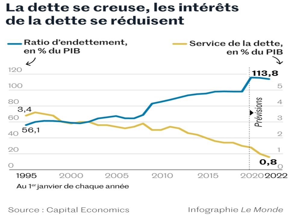 Financement des dettes publiques